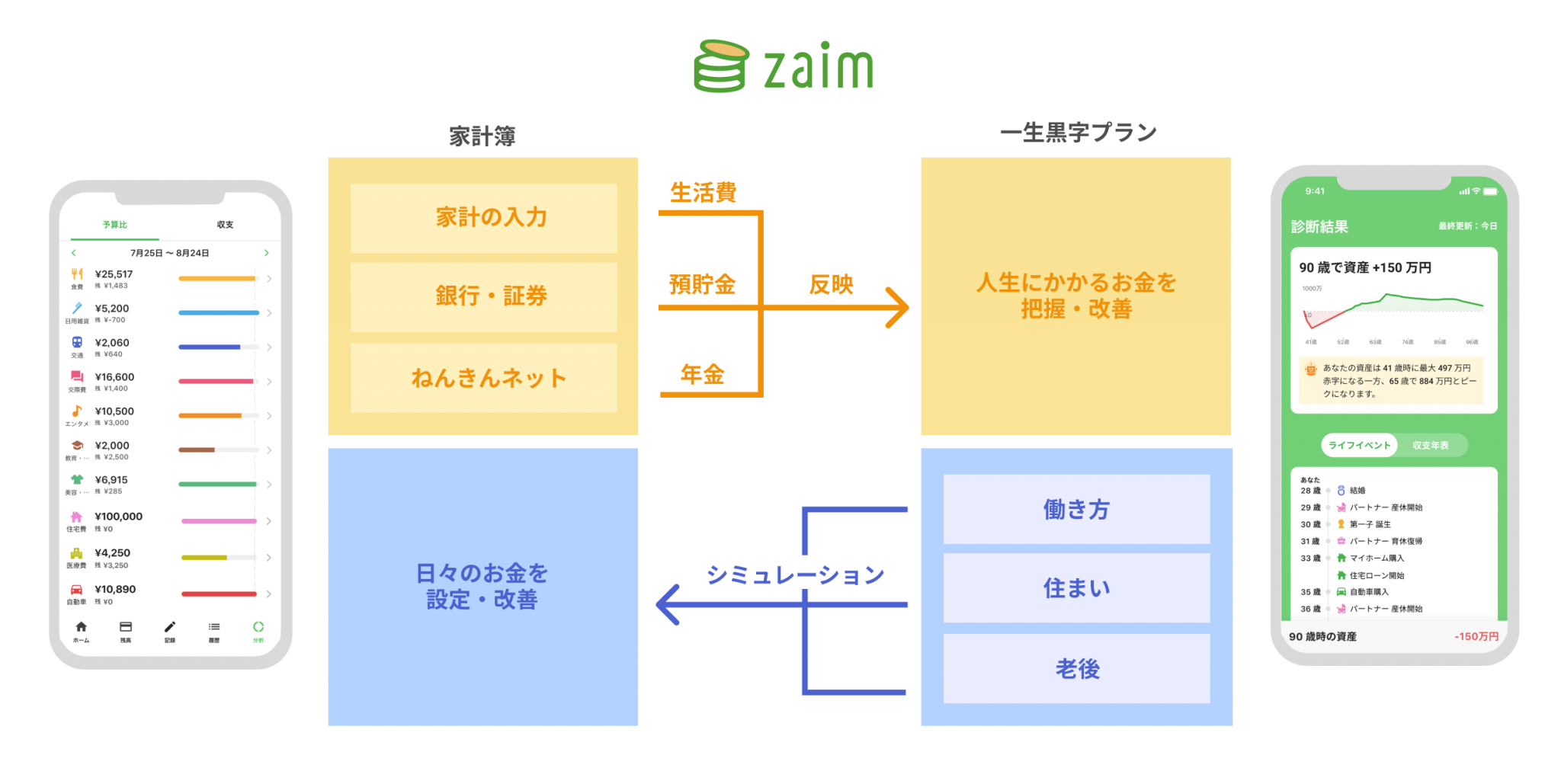 ライフプラン管理ツール「Zaim 一生黒字プラン」を公開 - 家計簿アプリ Zaim