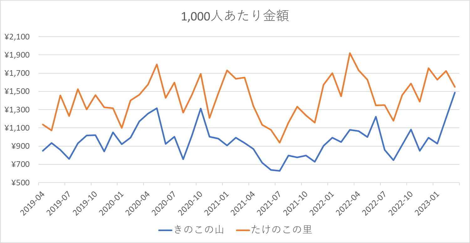 Zaimトレンド総研から「きのこたけのこ論争」レポートを配信しました
